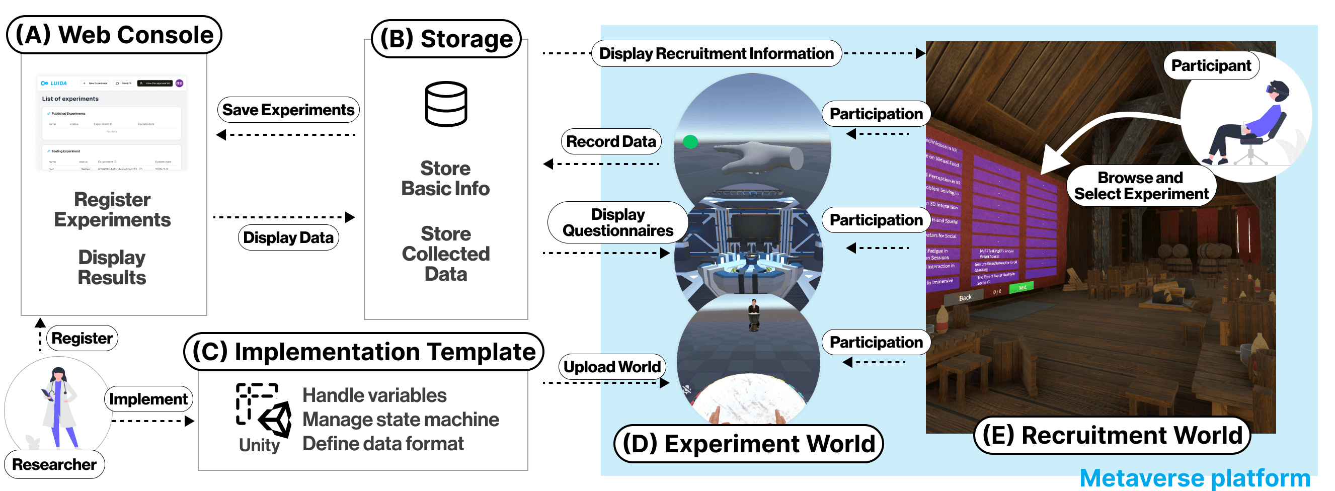 The LUIDA system architecture: Recruitment World, Experiment World, Unity Implementation Template, and Web Console, and the relationships between them.